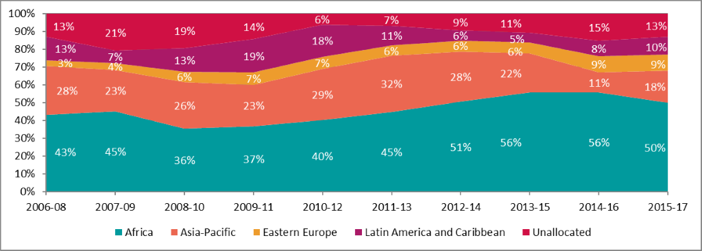 Figure 1: Commitment in 2017 by geographical region.  Reproduced from reproduced from https://paris21.org/sites/default/files/inline-files/PARIS21_Press%202019_WEB.pdf page 14. 